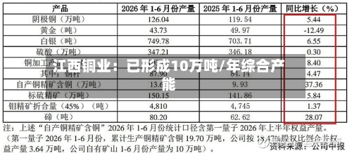 江西铜业：已形成10万吨/年综合产能