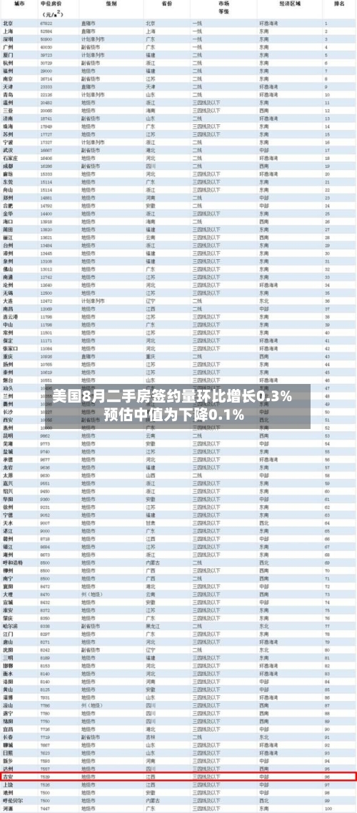 美国8月二手房签约量环比增长0.3% 预估中值为下降0.1%-第3张图片