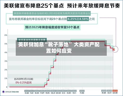 美联储加息“靴子落地” 大类资产配置如何应变-第2张图片