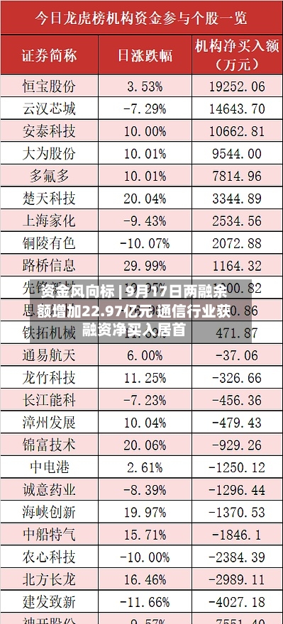 资金风向标 | 9月17日两融余额增加22.97亿元 通信行业获融资净买入居首-第3张图片