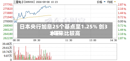 日本央行加息25个基点至1.25% 创31年来比较高
水平-第2张图片