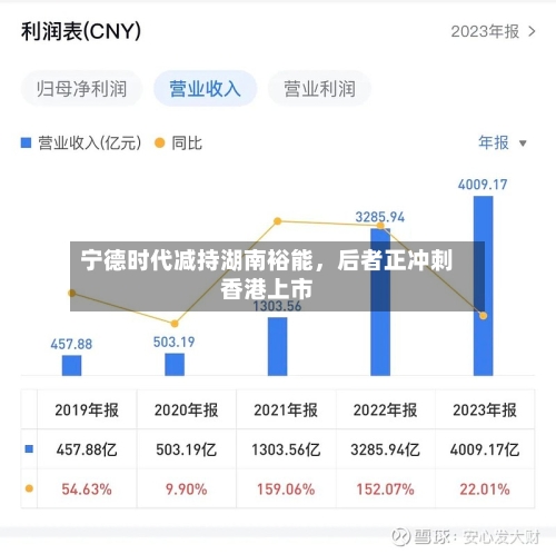 宁德时代减持湖南裕能，后者正冲刺香港上市-第3张图片