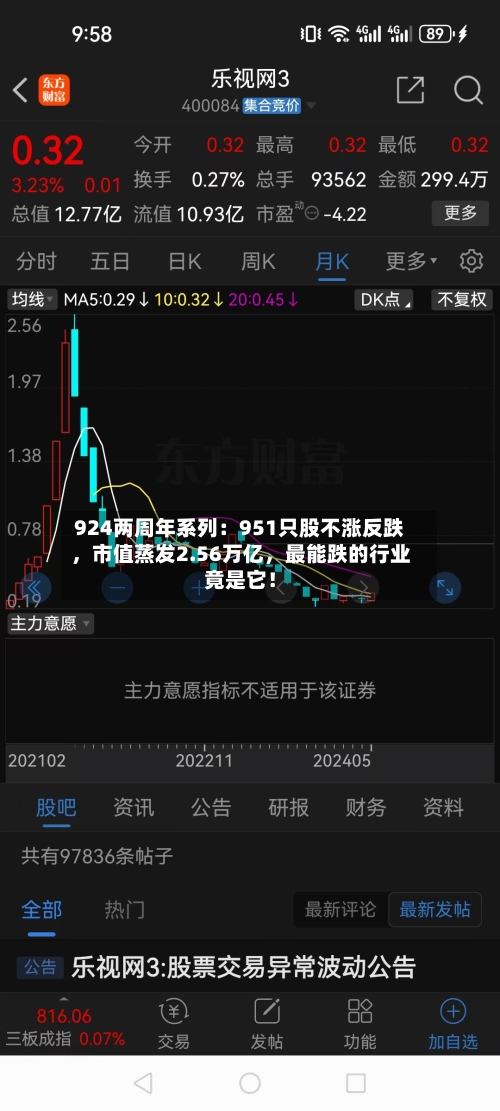 924两周年系列：951只股不涨反跌，市值蒸发2.56万亿，最能跌的行业竟是它！-第2张图片