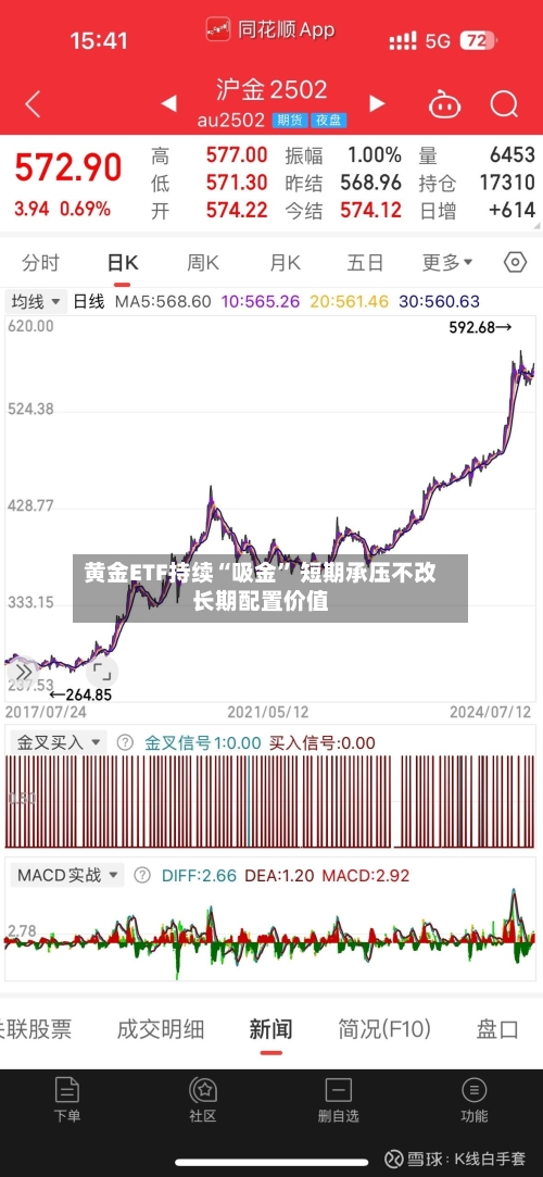 黄金ETF持续“吸金	” 短期承压不改长期配置价值-第2张图片