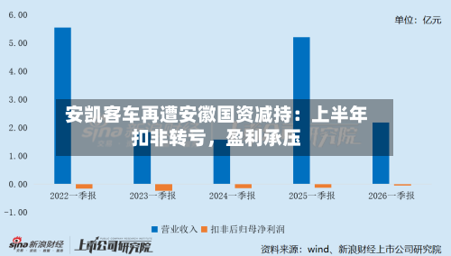 安凯客车再遭安徽国资减持：上半年扣非转亏	，盈利承压-第3张图片