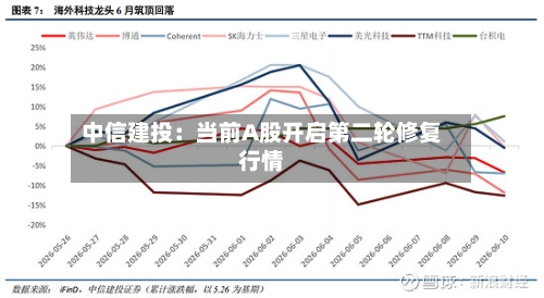 中信建投：当前A股开启第二轮修复行情