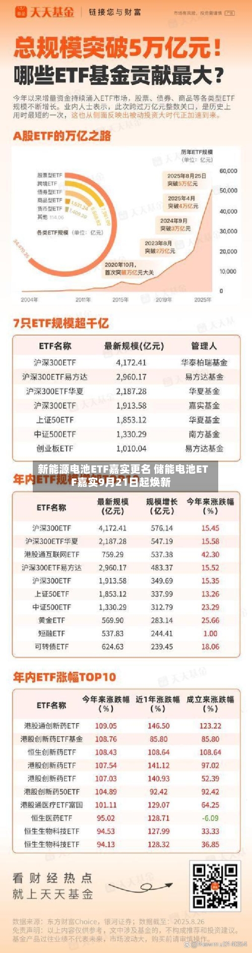 新能源电池ETF嘉实更名 储能电池ETF嘉实9月21日起焕新-第2张图片