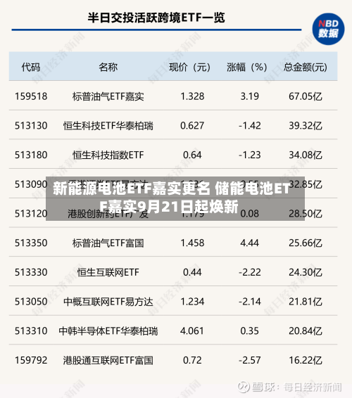 新能源电池ETF嘉实更名 储能电池ETF嘉实9月21日起焕新-第3张图片