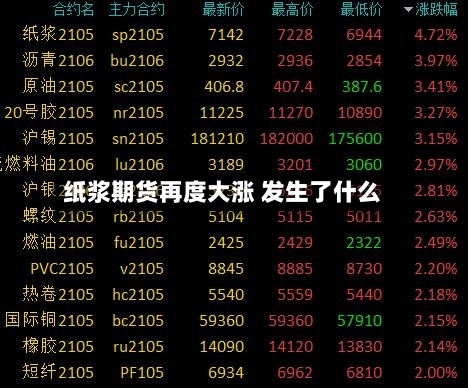 纸浆期货再度大涨 发生了什么-第2张图片