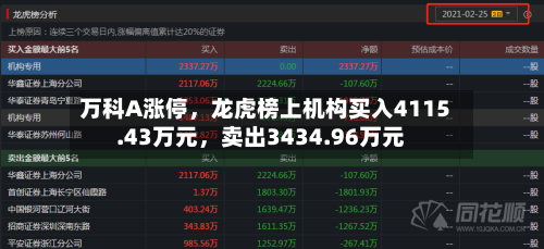 万科A涨停，龙虎榜上机构买入4115.43万元，卖出3434.96万元