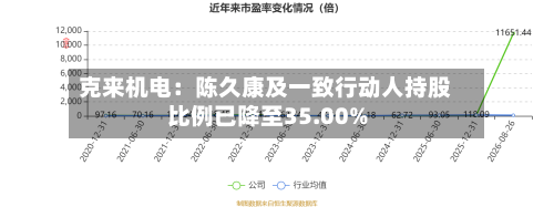 克来机电：陈久康及一致行动人持股比例已降至35.00%