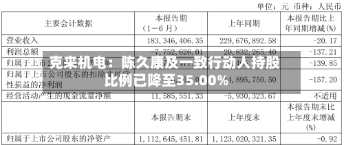 克来机电:陈久康及一致行动人持股比例已降至35.00%-第2张图片