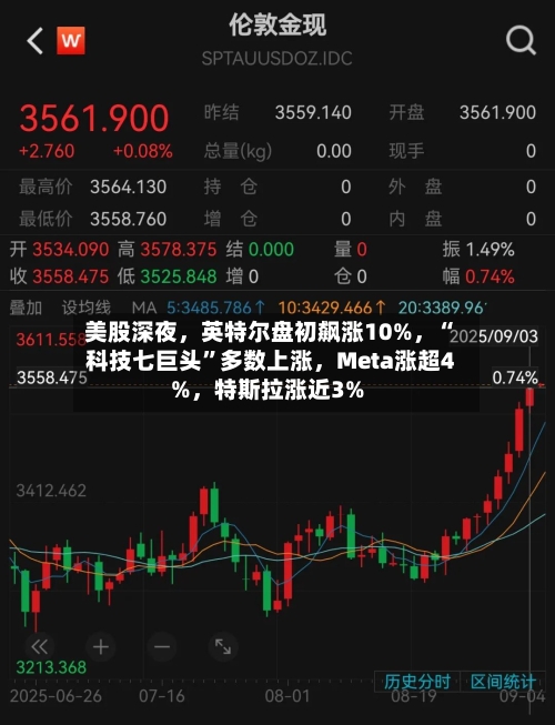 美股深夜，英特尔盘初飙涨10%，“科技七巨头”多数上涨，Meta涨超4%，特斯拉涨近3%