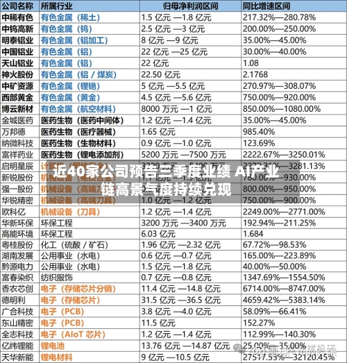 近40家公司预告三季度业绩 AI产业链高景气度持续兑现