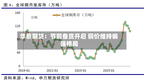 华泰期货：节前备货开启 铜价维持偏强格局-第2张图片