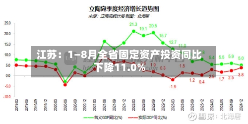 江苏：1—8月全省固定资产投资同比下降11.0%-第2张图片