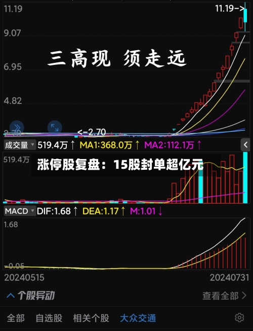 涨停股复盘：15股封单超亿元