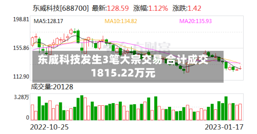 东威科技发生3笔大宗交易 合计成交1815.22万元