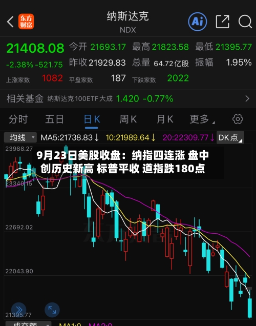 9月23日美股收盘：纳指四连涨 盘中创历史新高 标普平收 道指跌180点-第1张图片