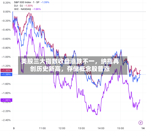 美股三大指数收盘涨跌不一，纳指再创历史新高	，存储概念股普涨-第2张图片