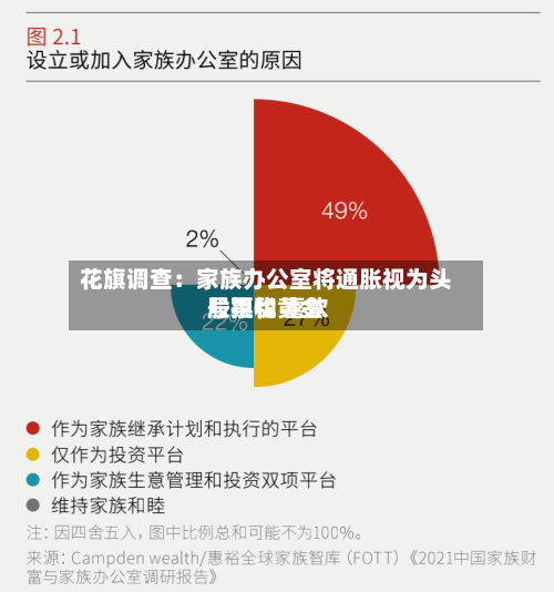 花旗调查：家族办公室将通胀视为头号担忧 喜欢股票和黄金