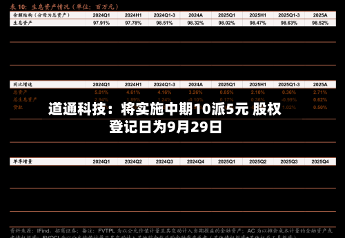 道通科技:将实施中期10派5元 股权登记日为9月29日-第2张图片