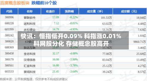快讯：恒指低开0.09% 科指涨0.01% 科网股分化 存储概念股高开-第3张图片