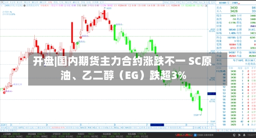 开盘|国内期货主力合约涨跌不一 SC原油、乙二醇（EG）跌超3%-第1张图片