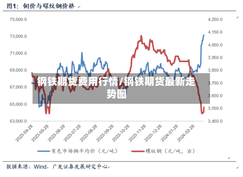 钢铁期货费用行情/钢铁期货最新走势图-第2张图片