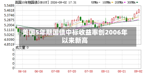 美国5年期国债中标收益率创2006年以来新高-第2张图片