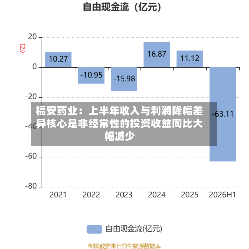 福安药业：上半年收入与利润降幅差异核心是非经常性的投资收益同比大幅减少