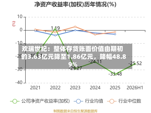 欢瑞世纪:整体存货账面价值由期初的3.63亿元降至1.86亿元,降幅48.89%