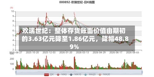 欢瑞世纪：整体存货账面价值由期初的3.63亿元降至1.86亿元	，降幅48.89%-第2张图片
