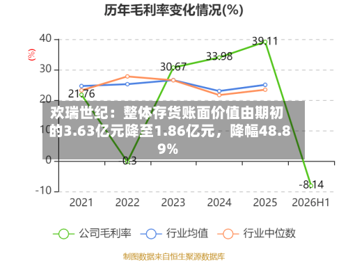 欢瑞世纪：整体存货账面价值由期初的3.63亿元降至1.86亿元，降幅48.89%-第3张图片