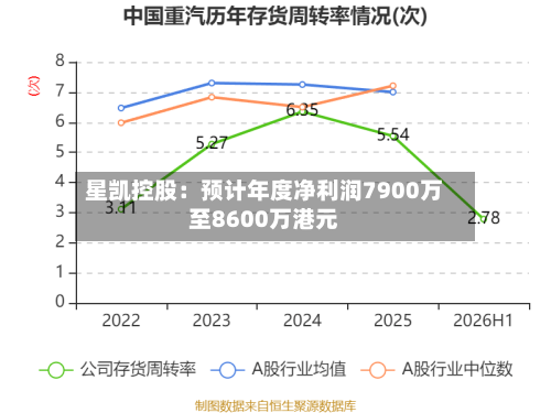星凯控股:预计年度净利润7900万至8600万港元