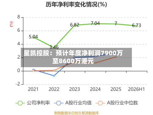 星凯控股:预计年度净利润7900万至8600万港元-第2张图片
