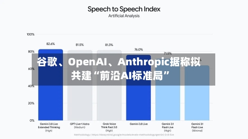 谷歌、OpenAI	、Anthropic据称拟共建“前沿AI标准局	”-第2张图片