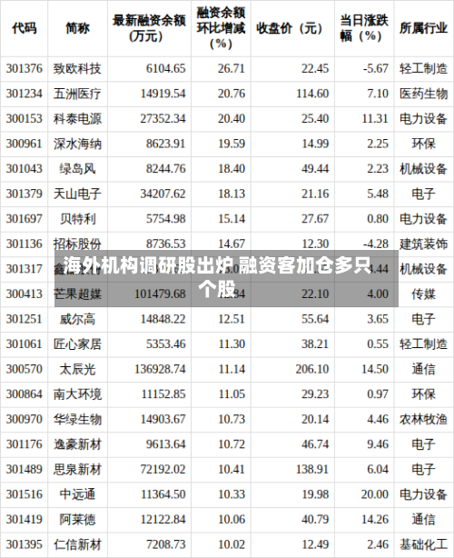 海外机构调研股出炉 融资客加仓多只个股