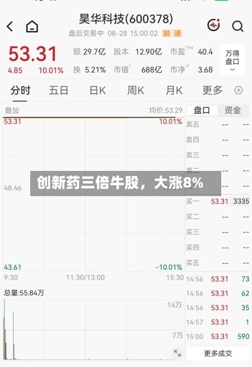 创新药三倍牛股，大涨8%-第3张图片