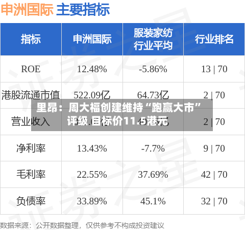 里昂：周大福创建维持“跑赢大市”评级 目标价11.5港元-第1张图片