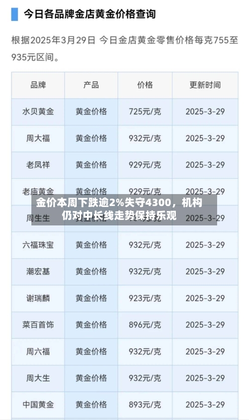金价本周下跌逾2%失守4300,机构仍对中长线走势保持乐观