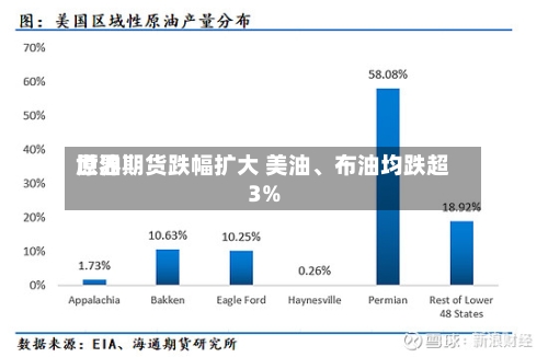 世界原油期货跌幅扩大 美油	、布油均跌超3%-第2张图片