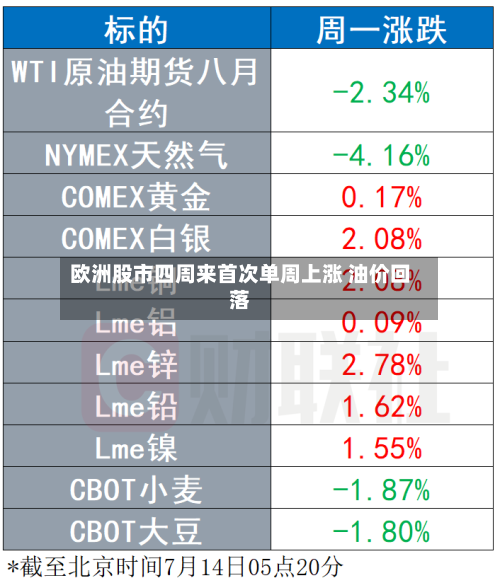 欧洲股市四周来首次单周上涨 油价回落