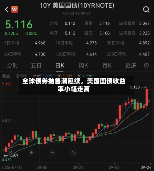 全球债券抛售潮延续,美国国债收益率小幅走高