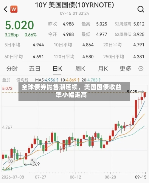 全球债券抛售潮延续，美国国债收益率小幅走高-第3张图片