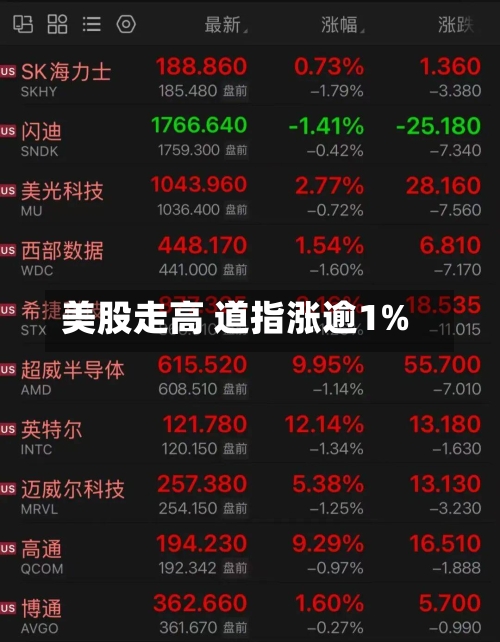美股走高 道指涨逾1%