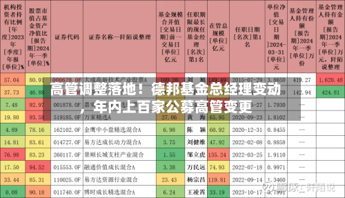 高管调整落地！德邦基金总经理变动	，年内上百家公募高管变更-第3张图片
