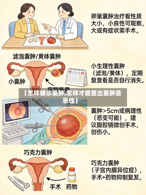 【怎样确诊囊肿,怎样才能查出囊肿是恶性】-第2张图片