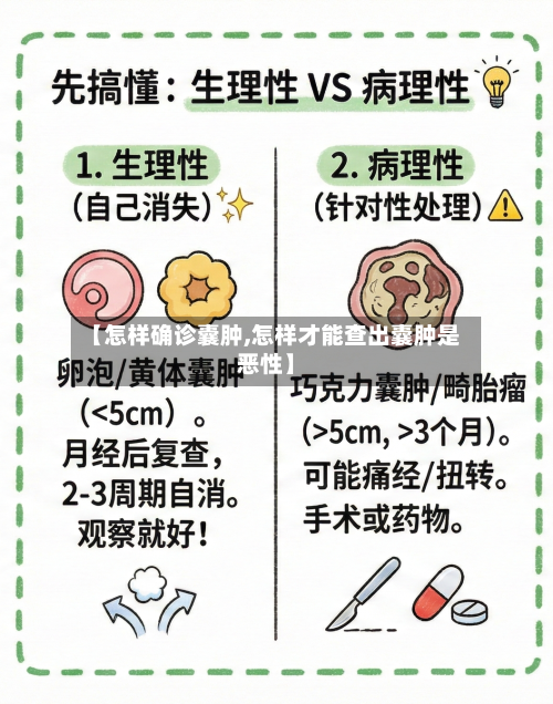 【怎样确诊囊肿,怎样才能查出囊肿是恶性】