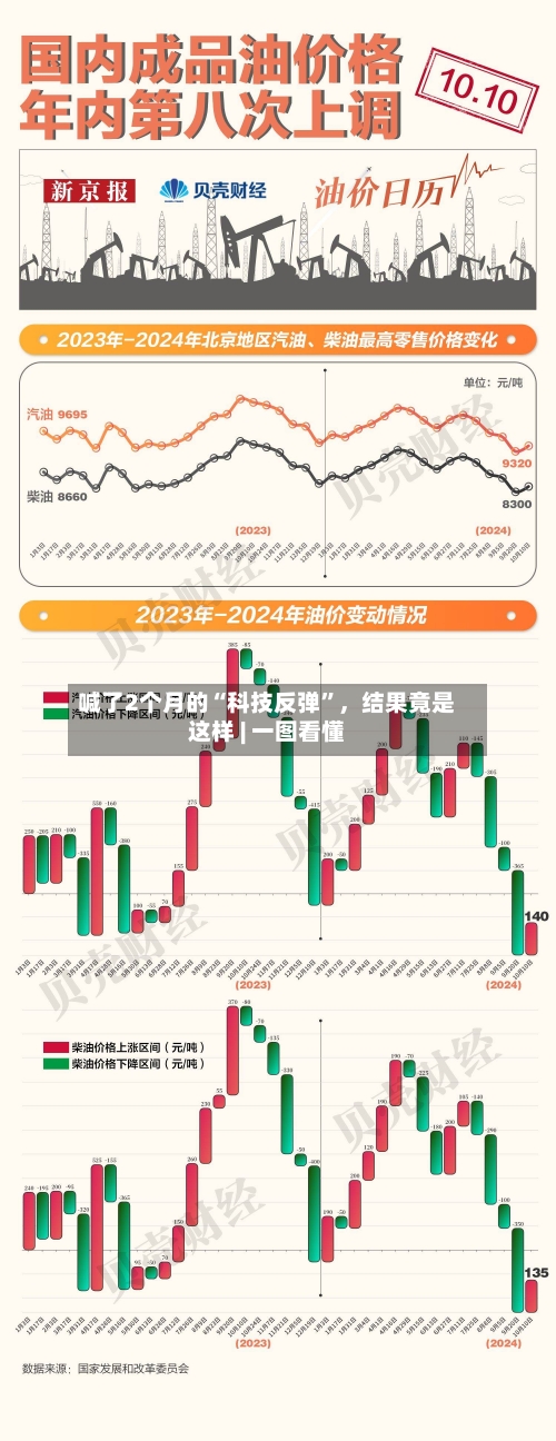 喊了2个月的“科技反弹	”，结果竟是这样 | 一图看懂-第2张图片